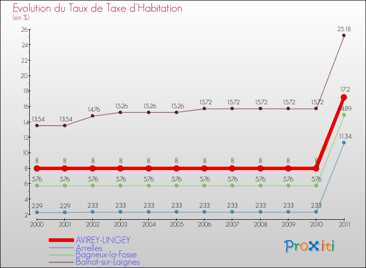 Evolution du taux de la taxe d'habitation pour AVIREY-LINGEY et les communes proches Comparaison des taux de la taxe d'habitation pour AVIREY-LINGEY et les communes voisines