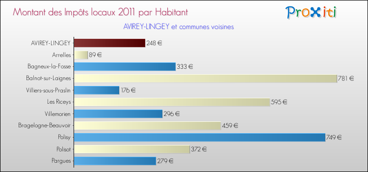 Montant des impôts locaux par Habitant pour AVIREY-LINGEY et les communes proches Comparaison des impôts locaux par habitant pour AVIREY-LINGEY et les communes voisines