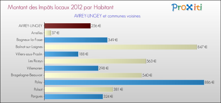 Montant des impôts locaux par Habitant pour AVIREY-LINGEY et les communes proches Comparaison des impôts locaux par habitant pour AVIREY-LINGEY et les communes voisines