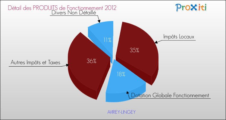 Décomposition du Budget de Fonctionnement 2012 de la commune de AVIREY-LINGEY Budget de Fonctionnement 2012 pour la commune de AVIREY-LINGEY