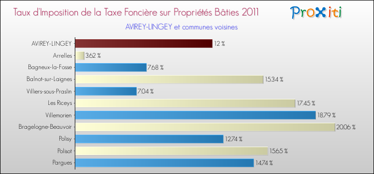 Taux d'imposition de la taxe foncière sur le bati 2011 pour AVIREY-LINGEY et les communes proches Comparaison des taux d'imposition de la taxe foncière sur le bati 2011 pour AVIREY-LINGEY et les communes voisines