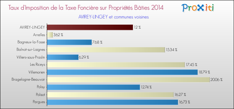 Taux d'imposition de la taxe foncière sur le bati 2014 pour AVIREY-LINGEY et les communes proches Comparaison des taux d'imposition de la taxe foncière sur le bati 2014 pour AVIREY-LINGEY et les communes voisines