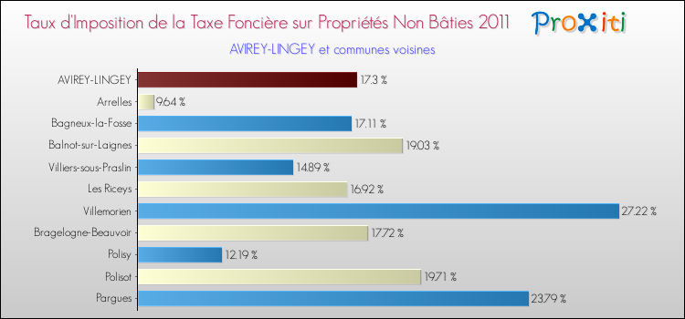 Taux d'imposition de la taxe foncière sur les immeubles et terrains non batis 2011 pour AVIREY-LINGEY et les communes proches Comparaison des taux d'imposition de la taxe foncière sur les immeubles et terrains non batis 2011 pour AVIREY-LINGEY et les communes voisines