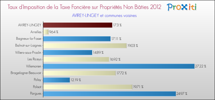 Taux d'imposition de la taxe foncière sur les immeubles et terrains non batis 2012 pour AVIREY-LINGEY et les communes proches Comparaison des taux d'imposition de la taxe foncière sur les immeubles et terrains non batis 2012 pour AVIREY-LINGEY et les communes voisines