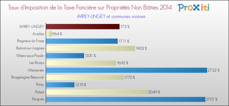 Taux d'imposition de la taxe foncière sur les immeubles et terrains non batis 2014 pour AVIREY-LINGEY et les communes proches Comparaison des taux d'imposition de la taxe foncière sur les immeubles et terrains non batis 2014 pour AVIREY-LINGEY et les communes voisines