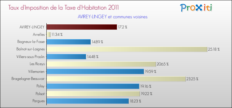 Taux d'imposition de la taxe d'habitation 2011 pour AVIREY-LINGEY et les communes proches Comparaison des taux d'imposition de la taxe d'habitation 2011 pour AVIREY-LINGEY et les communes voisines