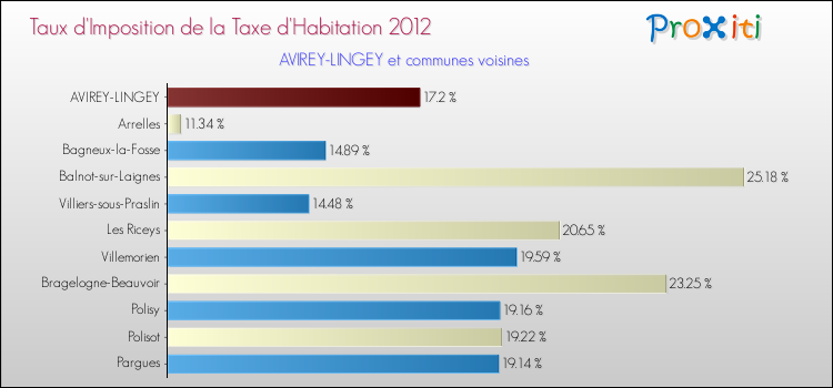 Taux d'imposition de la taxe d'habitation 2012 pour AVIREY-LINGEY et les communes proches Comparaison des taux d'imposition de la taxe d'habitation 2012 pour AVIREY-LINGEY et les communes voisines