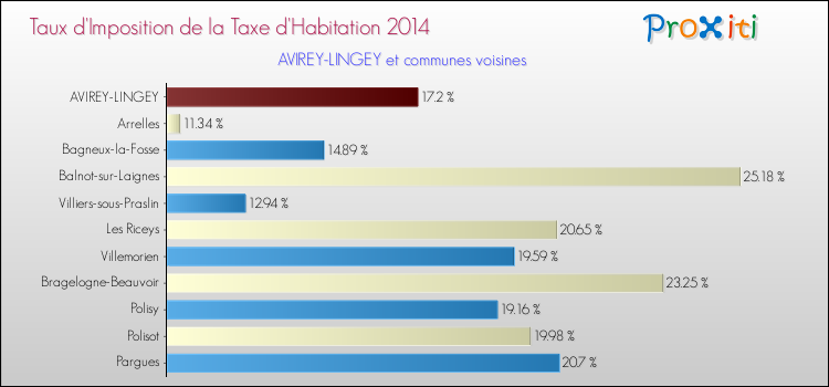 Taux d'imposition de la taxe d'habitation 2014 pour AVIREY-LINGEY et les communes proches Comparaison des taux d'imposition de la taxe d'habitation 2014 pour AVIREY-LINGEY et les communes voisines
