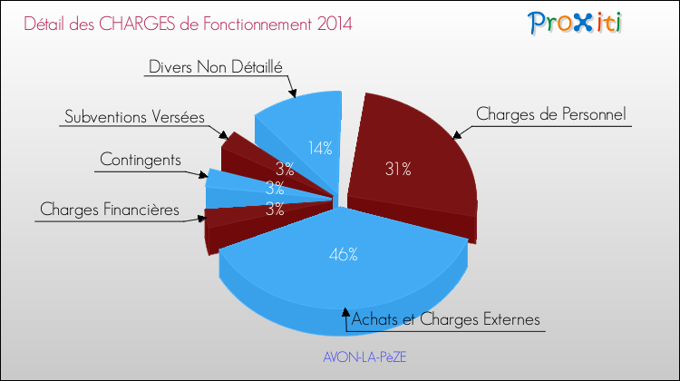 Décomposition des Charges de Fonctionnement 2014 de la commune de AVON-LA-PèZE Charges de Fonctionnement 2014 pour la commune de AVON-LA-PèZE