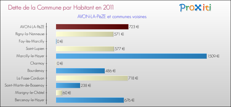 Dette par habitant de la commune en 2011 pour AVON-LA-PèZE et les communes proches Comparaison de la dette par habitant de la commune en 2011 pour AVON-LA-PèZE et les communes voisines