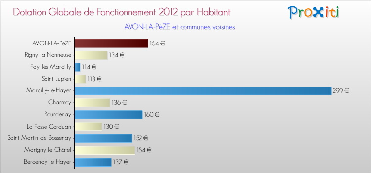 Montant des dotations globales de fonctionnement DGF par Habitant pour AVON-LA-PèZE et les communes proches Comparaison des des dotations globales de fonctionnement DGF par habitant pour AVON-LA-PèZE et les communes voisines