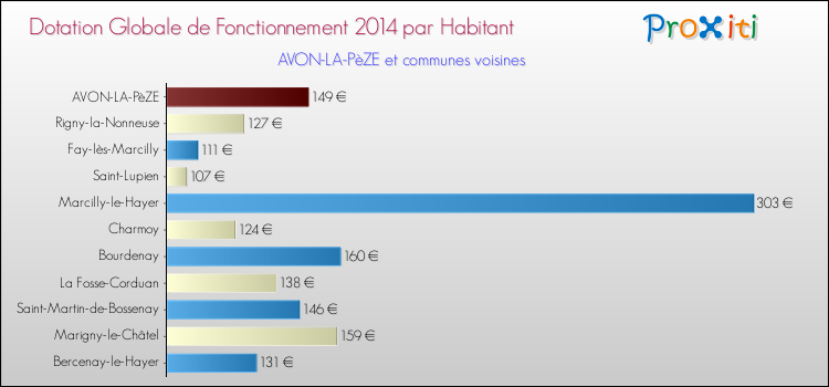 Montant des dotations globales de fonctionnement DGF par Habitant pour AVON-LA-PèZE et les communes proches en 2014. Comparaison des des dotations globales de fonctionnement DGF par habitant pour AVON-LA-PèZE et les communes voisines en 2014.