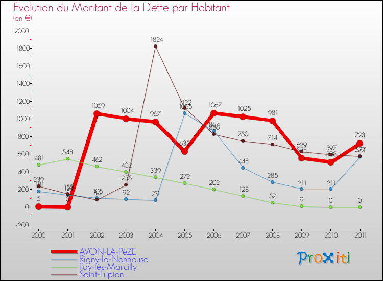 Evolution de la dette par habitant pour la commune de AVON-LA-PèZE et les communes proches Comparaison de la dette par habitant pour AVON-LA-PèZE et les communes voisines