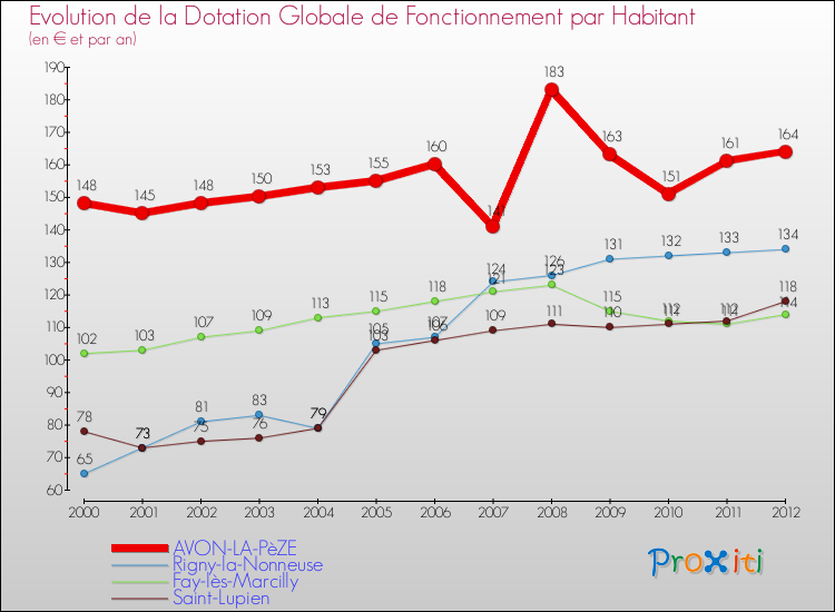 Evolution et montant de la dotation globale de fonctionnement par Habitant pour AVON-LA-PèZE et les communes proches Comparaison des dotations globales de fonctionnement par habitant pour AVON-LA-PèZE et les communes voisines