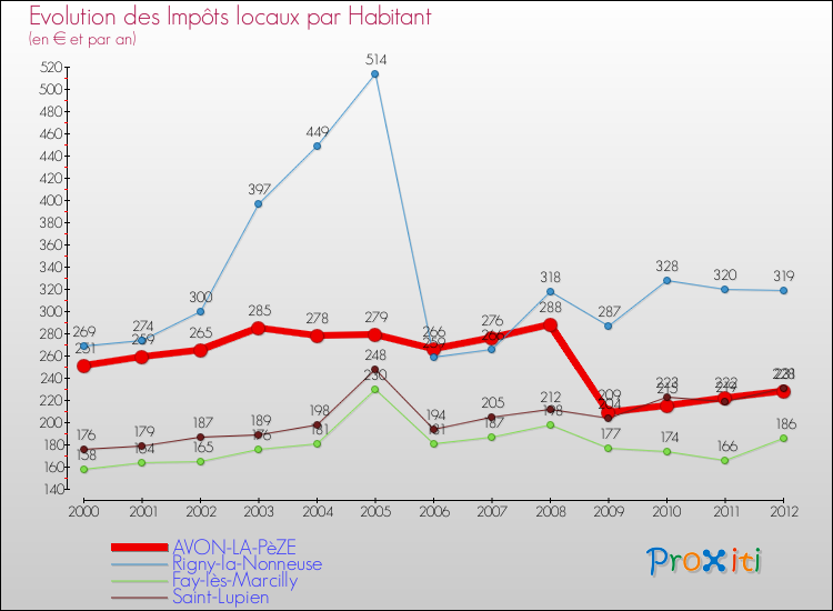 Evolution et montant des impôts locaux par Habitant pour AVON-LA-PèZE et les communes proches Comparaison des impôts locaux par habitant pour AVON-LA-PèZE et les communes voisines