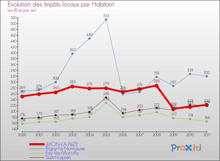 Evolution et montant des impôts locaux par Habitant pour AVON-LA-PèZE et les communes proches Comparaison des impôts locaux par habitant pour AVON-LA-PèZE et les communes voisines