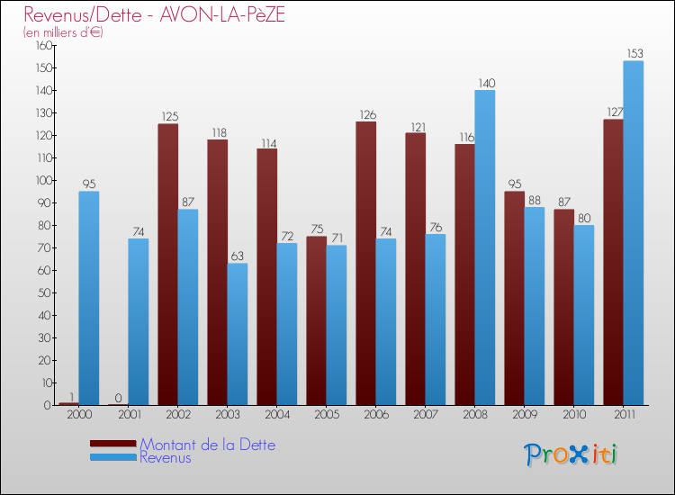 Evolution comparée de la dette et des revenus pour la commune de AVON-LA-PèZE de 2000 à 2011 Comparaison de la dette et des revenus pour AVON-LA-PèZE de 2000 à 2011