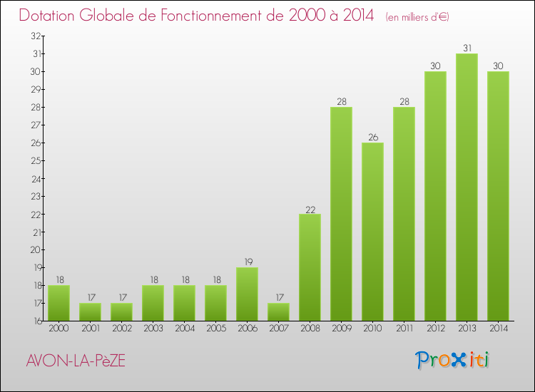 Evolution du montant de la Dotation Globale de Fonctionnement pour la commune de AVON-LA-PèZE de 2000 à 2014 Evolution du montant de la Dotation Globale de Fonctionnement pour AVON-LA-PèZE de 2000 à 2014