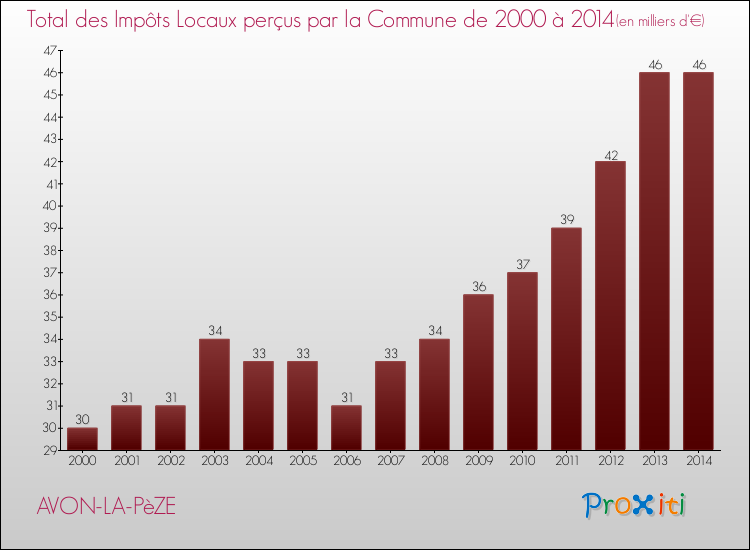 Evolution des Impôts Locaux pour la commune de AVON-LA-PèZE de 2000 à 2014 Evolution des Impôts Locaux pour AVON-LA-PèZE de 2000 à 2014