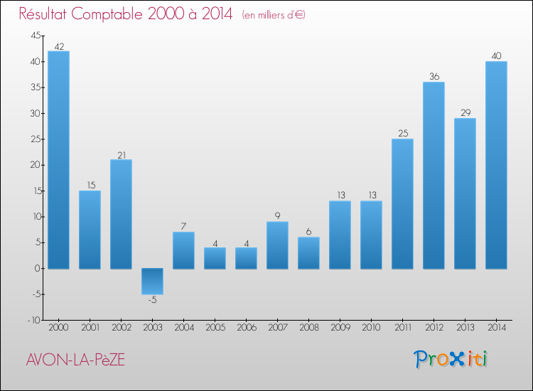 Evolution du résultat comptable pour la commune de AVON-LA-PèZE de 2000 à 2014 Evolution du résultat comptable pour AVON-LA-PèZE de 2000 à 2014