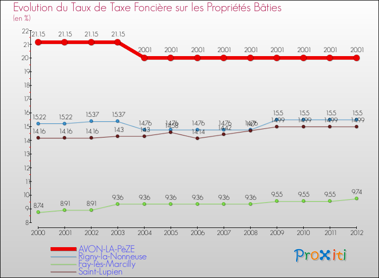 Evolution du taux de la taxe foncière sur le bati pour AVON-LA-PèZE et les communes proches de 2000 à 2012 Comparaison des taux de taxe foncière sur le bati pour AVON-LA-PèZE et les communes voisines de 2000 à 2012