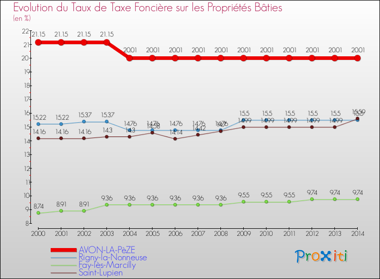 Evolution du taux de la taxe foncière sur le bati pour AVON-LA-PèZE et les communes proches de 2000 à 2014 Comparaison des taux de taxe foncière sur le bati pour AVON-LA-PèZE et les communes voisines de 2000 à 2014