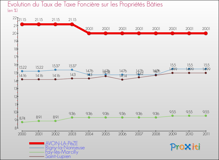 Evolution du taux de la taxe foncière sur le bati pour AVON-LA-PèZE et les communes proches Comparaison des taux de taxe foncière sur le bati pour AVON-LA-PèZE et les communes voisines