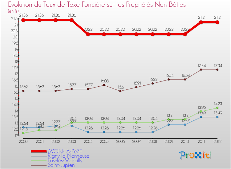 Evolution du taux de la taxe foncière sur les immeubles et terrains non batis pour AVON-LA-PèZE et les communes proches de 2000 à 2012 Comparaison des taux de la taxe foncière sur les immeubles et terrains non batis pour AVON-LA-PèZE et les communes voisines de 2000 à 2012