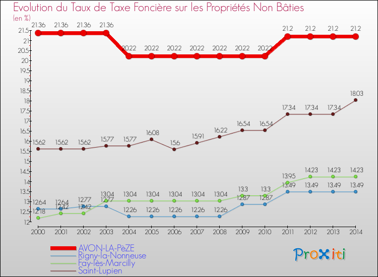 Evolution du taux de la taxe foncière sur les immeubles et terrains non batis pour AVON-LA-PèZE et les communes proches de 2000 à 2014 Comparaison des taux de la taxe foncière sur les immeubles et terrains non batis pour AVON-LA-PèZE et les communes voisines de 2000 à 2014