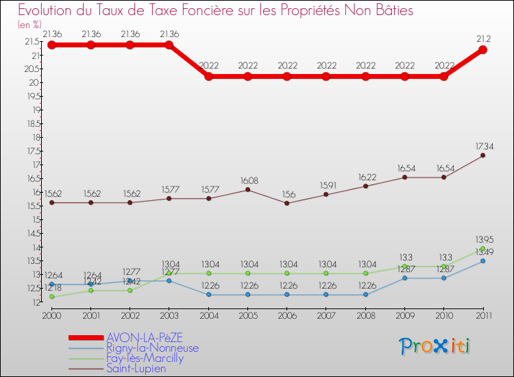 Evolution du taux de la taxe foncière sur les immeubles et terrains non batis pour AVON-LA-PèZE et les communes proches Comparaison des taux de la taxe foncière sur les immeubles et terrains non batis pour AVON-LA-PèZE et les communes voisines