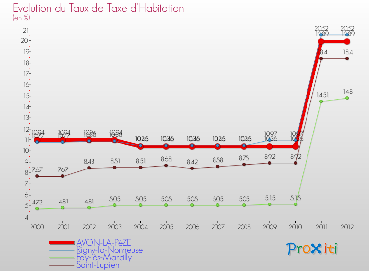 Evolution du taux de la taxe d'habitation pour AVON-LA-PèZE et les communes proches Comparaison des taux de la taxe d'habitation pour AVON-LA-PèZE et les communes voisines