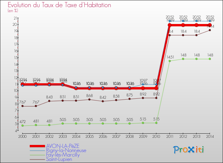 Evolution du taux de la taxe d'habitation pour AVON-LA-PèZE et les communes proches de 2000 à 2014 Comparaison des taux de la taxe d'habitation pour AVON-LA-PèZE et les communes voisines de 2000 à 2014