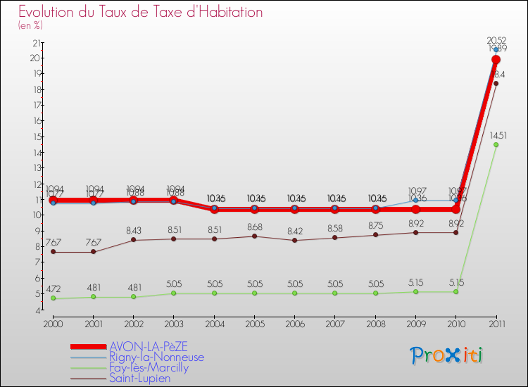 Evolution du taux de la taxe d'habitation pour AVON-LA-PèZE et les communes proches Comparaison des taux de la taxe d'habitation pour AVON-LA-PèZE et les communes voisines
