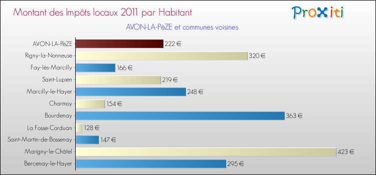 Montant des impôts locaux par Habitant pour AVON-LA-PèZE et les communes proches Comparaison des impôts locaux par habitant pour AVON-LA-PèZE et les communes voisines