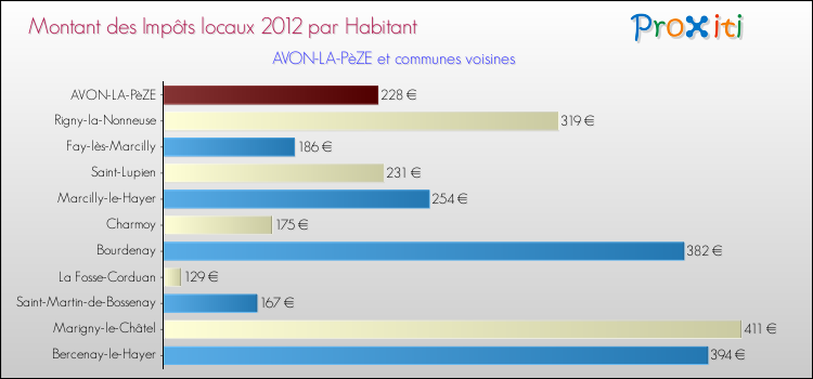 Montant des impôts locaux par Habitant pour AVON-LA-PèZE et les communes proches Comparaison des impôts locaux par habitant pour AVON-LA-PèZE et les communes voisines