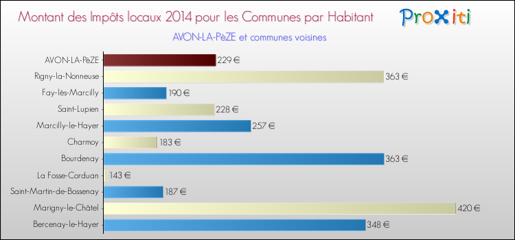 Montant des impôts locaux par Habitant pour AVON-LA-PèZE et les communes proches en 2014 Comparaison des impôts locaux par habitant pour AVON-LA-PèZE et les communes voisines en 2014