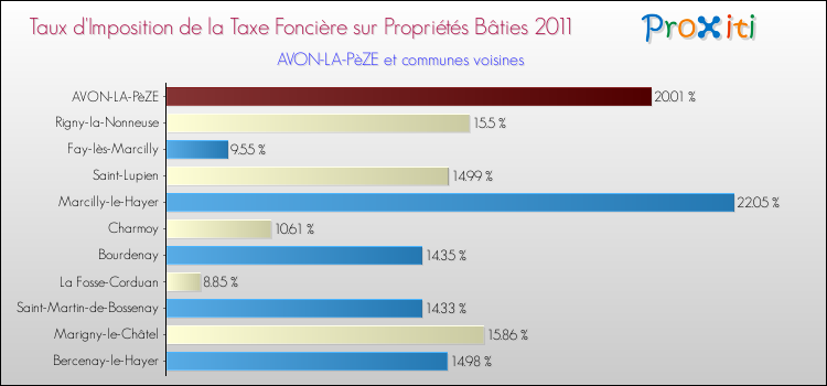 Taux d'imposition de la taxe foncière sur le bati 2011 pour AVON-LA-PèZE et les communes proches Comparaison des taux d'imposition de la taxe foncière sur le bati 2011 pour AVON-LA-PèZE et les communes voisines