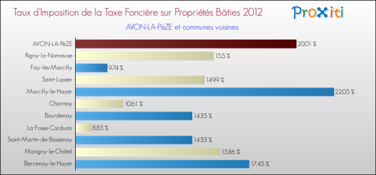 Taux d'imposition de la taxe foncière sur le bati 2012 pour AVON-LA-PèZE et les communes proches Comparaison des taux d'imposition de la taxe foncière sur le bati 2012 pour AVON-LA-PèZE et les communes voisines
