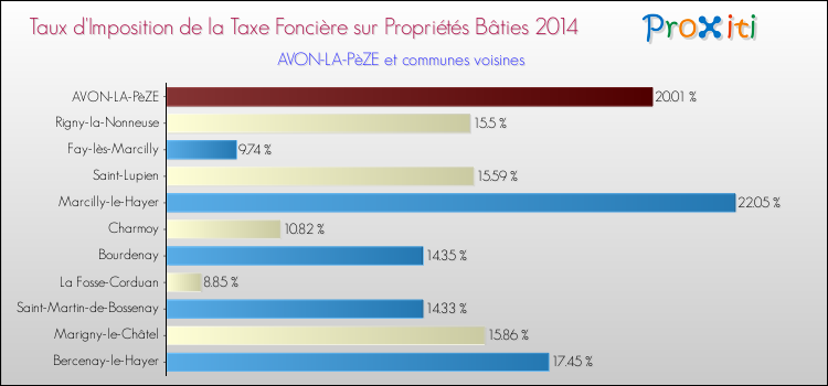 Taux d'imposition de la taxe foncière sur le bati 2014 pour AVON-LA-PèZE et les communes proches Comparaison des taux d'imposition de la taxe foncière sur le bati 2014 pour AVON-LA-PèZE et les communes voisines