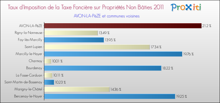 Taux d'imposition de la taxe foncière sur les immeubles et terrains non batis 2011 pour AVON-LA-PèZE et les communes proches Comparaison des taux d'imposition de la taxe foncière sur les immeubles et terrains non batis 2011 pour AVON-LA-PèZE et les communes voisines