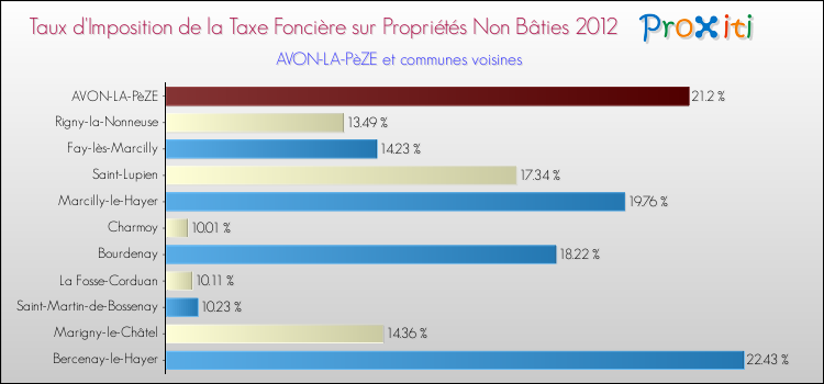 Taux d'imposition de la taxe foncière sur les immeubles et terrains non batis 2012 pour AVON-LA-PèZE et les communes proches Comparaison des taux d'imposition de la taxe foncière sur les immeubles et terrains non batis 2012 pour AVON-LA-PèZE et les communes voisines