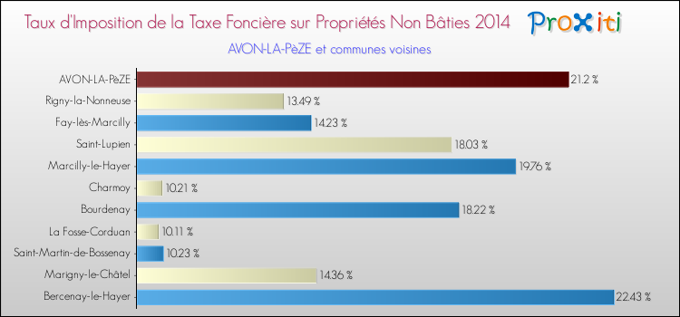 Taux d'imposition de la taxe foncière sur les immeubles et terrains non batis 2014 pour AVON-LA-PèZE et les communes proches Comparaison des taux d'imposition de la taxe foncière sur les immeubles et terrains non batis 2014 pour AVON-LA-PèZE et les communes voisines