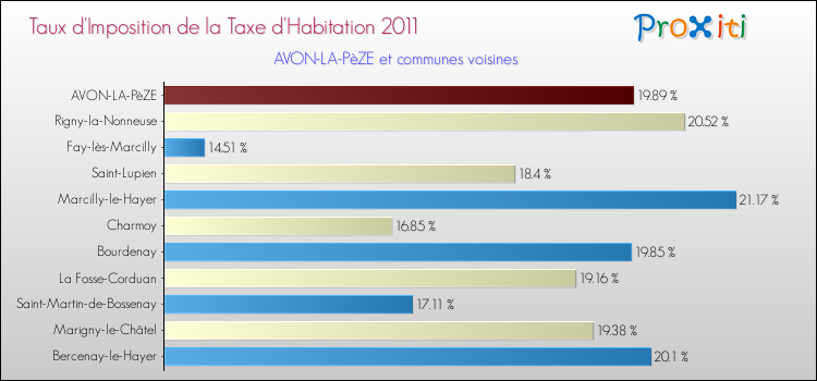 Taux d'imposition de la taxe d'habitation 2011 pour AVON-LA-PèZE et les communes proches Comparaison des taux d'imposition de la taxe d'habitation 2011 pour AVON-LA-PèZE et les communes voisines