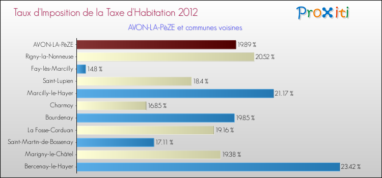 Taux d'imposition de la taxe d'habitation 2012 pour AVON-LA-PèZE et les communes proches Comparaison des taux d'imposition de la taxe d'habitation 2012 pour AVON-LA-PèZE et les communes voisines