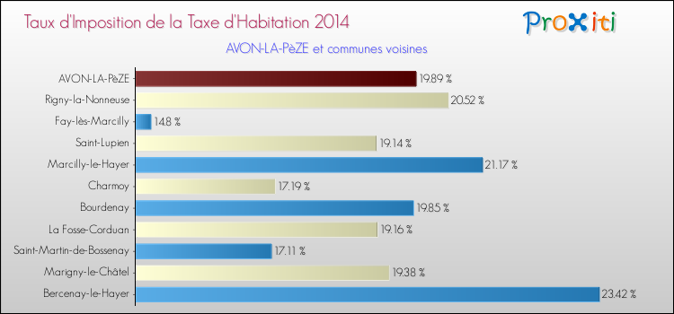 Taux d'imposition de la taxe d'habitation 2014 pour AVON-LA-PèZE et les communes proches Comparaison des taux d'imposition de la taxe d'habitation 2014 pour AVON-LA-PèZE et les communes voisines