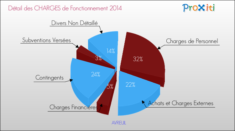 Décomposition des Charges de Fonctionnement 2014 de la commune de AVREUIL Charges de Fonctionnement 2014 pour la commune de AVREUIL