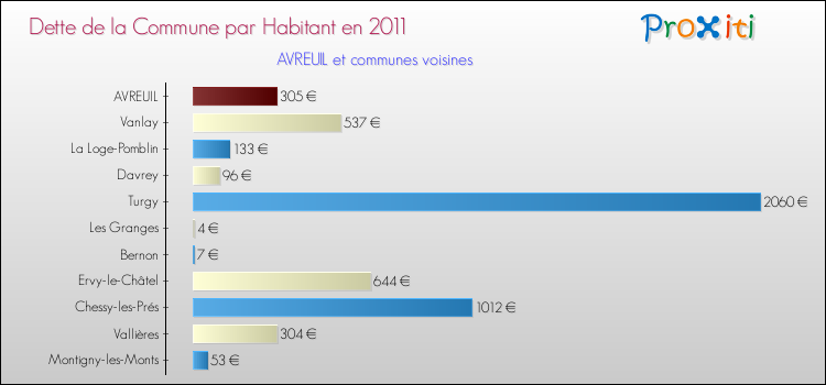 Dette par habitant de la commune en 2011 pour AVREUIL et les communes proches Comparaison de la dette par habitant de la commune en 2011 pour AVREUIL et les communes voisines