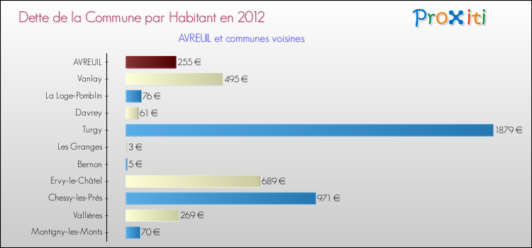 Dette par habitant de la commune en 2012 pour AVREUIL et les communes proches Comparaison de la dette par habitant de la commune en 2012 pour AVREUIL et les communes voisines