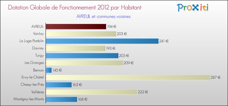 Montant des dotations globales de fonctionnement DGF par Habitant pour AVREUIL et les communes proches Comparaison des des dotations globales de fonctionnement DGF par habitant pour AVREUIL et les communes voisines