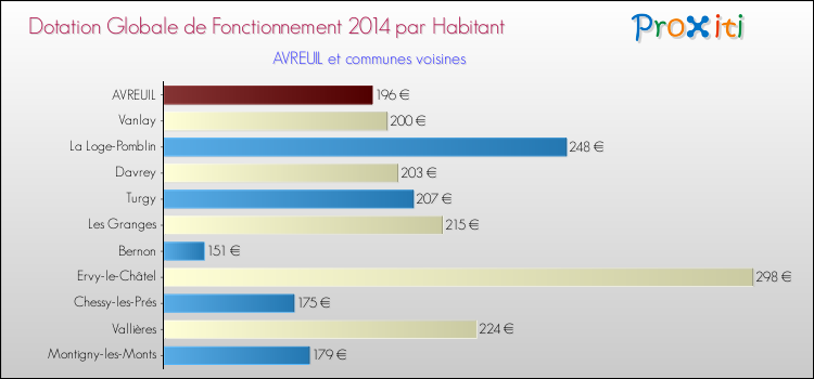 Montant des dotations globales de fonctionnement DGF par Habitant pour AVREUIL et les communes proches en 2014. Comparaison des des dotations globales de fonctionnement DGF par habitant pour AVREUIL et les communes voisines en 2014.